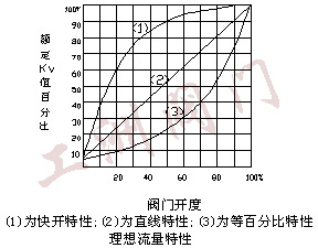 性能圖