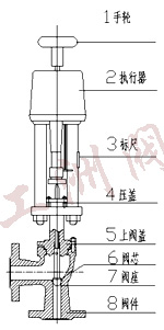 性能圖